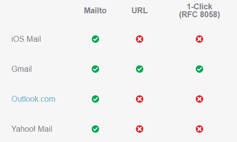 list-unsub table